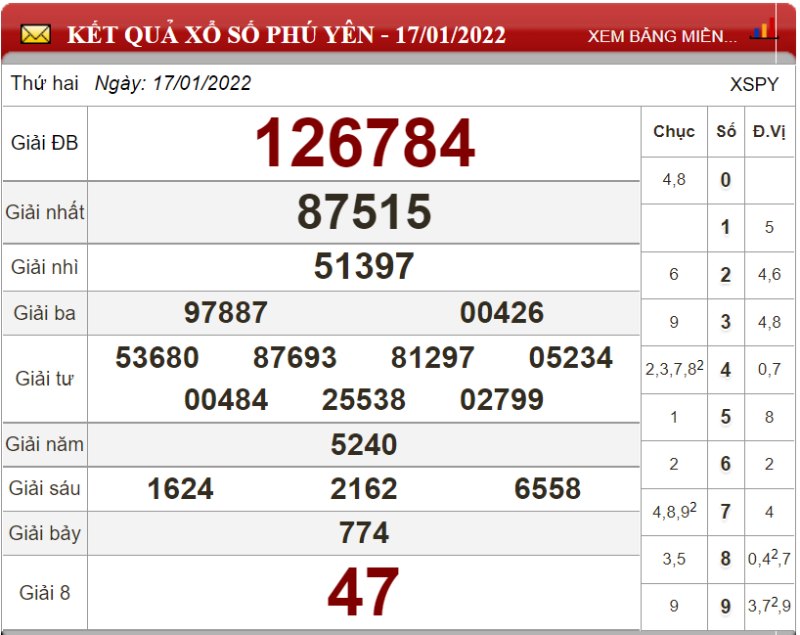 Dự đoán XSMT ngày 24/01/2022 - Soi cầu xổ số miền Trung 24-01-2022