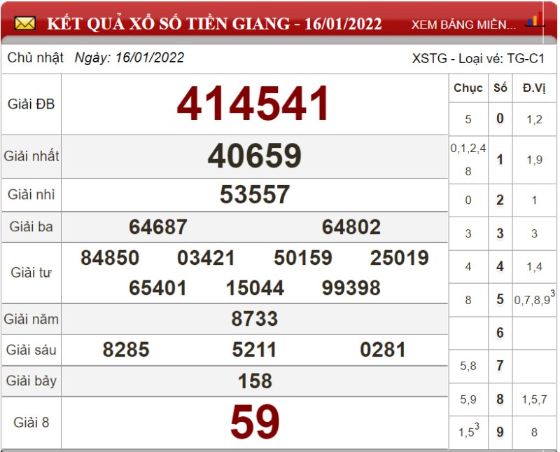 Dự đoán XSMN ngày 23/01/2022 - Soi cầu xổ số miền Nam 23-01-2022