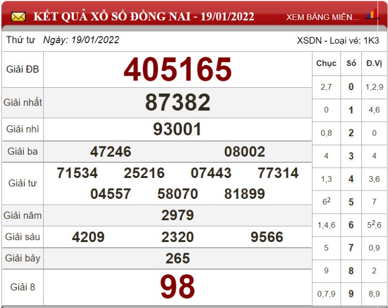 Dự đoán XSMN ngày 26/01/2022 - Soi cầu xổ số miền Nam 26-01-2022