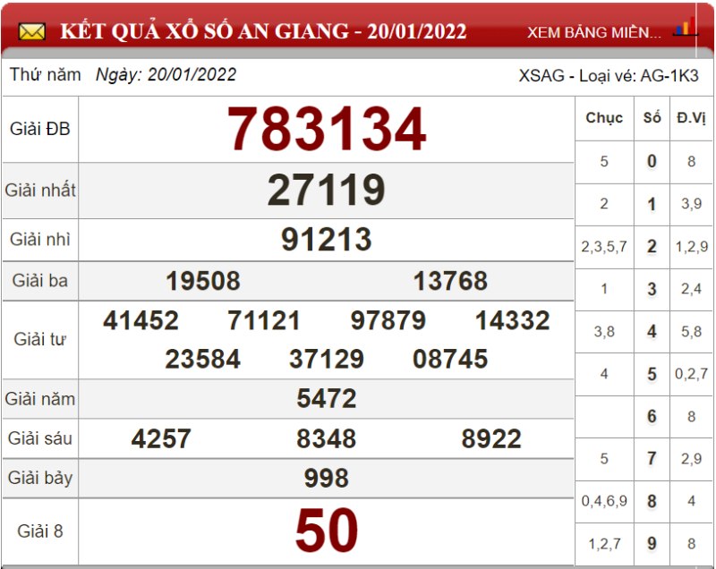 Dự đoán XSMN ngày 27/01/2022 - Soi cầu xổ số miền Nam 27-01-2022