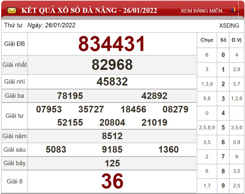 Dự đoán XSMT ngày 02/02/2022 - Soi cầu xổ số miền Trung 02-02-2022