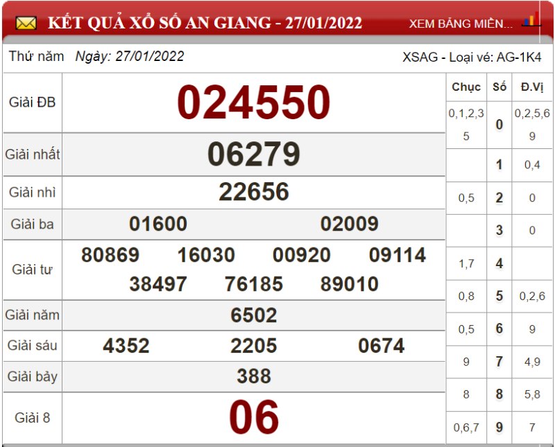 Dự đoán XSMN ngày 03/02/2022 - Soi cầu xổ số miền Nam 03-02-2022
