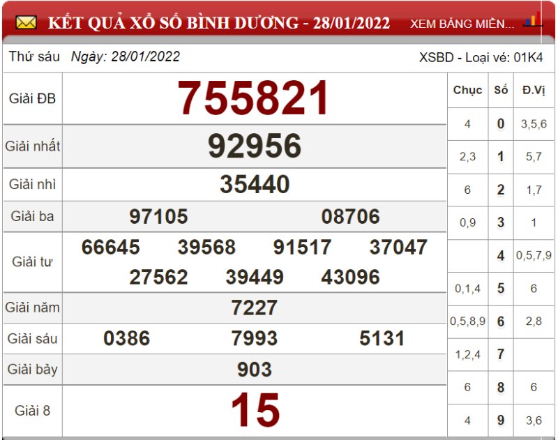 Dự đoán XSMN ngày 04/02/2022 - Soi cầu xổ số miền Nam 04-02-2022