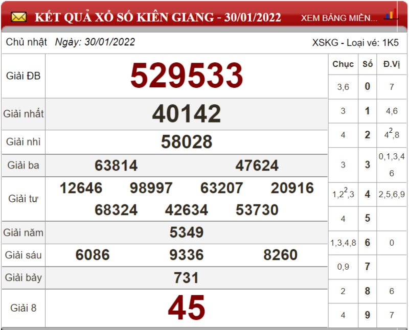 Dự đoán XSMN ngày 06/02/2022 - Soi cầu xổ số miền Nam 06-02-2022
