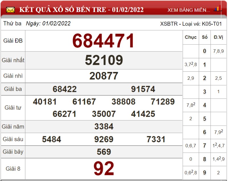Dự đoán XSMN ngày 08/02/2022 - Soi cầu xổ số miền Nam 08-02-2022