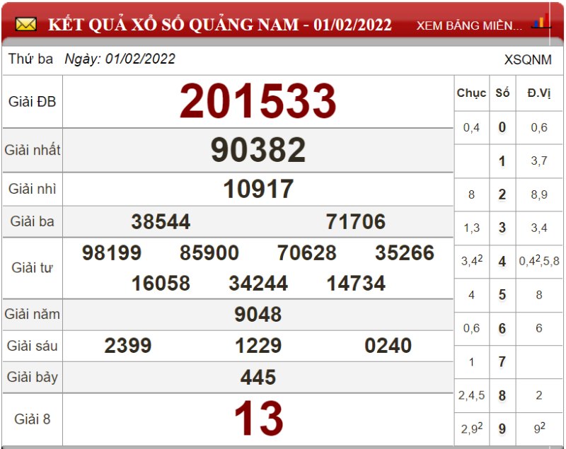 Dự đoán XSMT ngày 08/02/2022 - Soi cầu xổ số miền Trung 08-02-2022