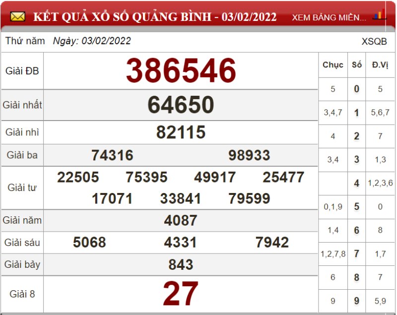 Dự đoán XSMT ngày 10/02/2022 - Soi cầu xổ số miền Trung 10-02-2022