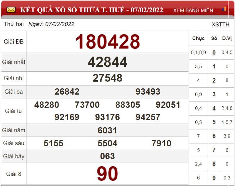 Dự đoán XSMT ngày 14/02/2022 - Soi cầu xổ số miền Trung 14-02-2022