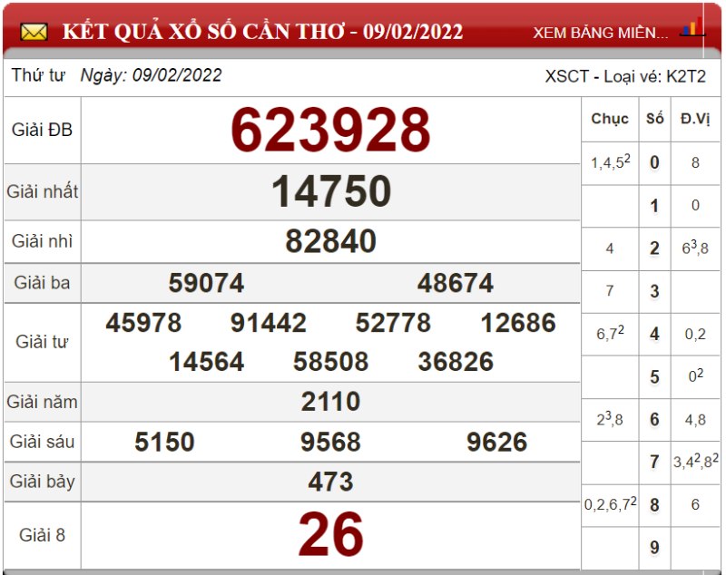 Dự đoán XSMN ngày 16/02/2022 - Soi cầu xổ số miền Nam 16-02-2022