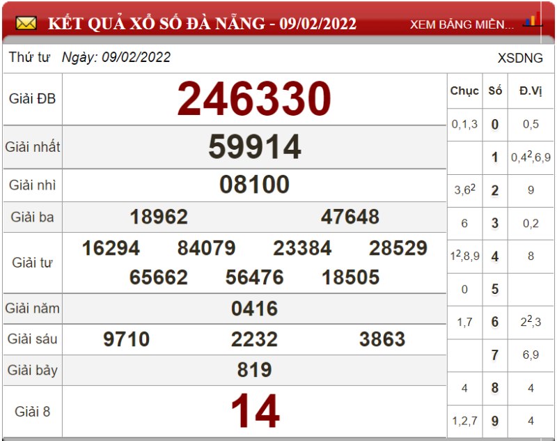 Dự đoán XSMT ngày 16/02/2022 - Soi cầu xổ số miền Trung 16-02-2022