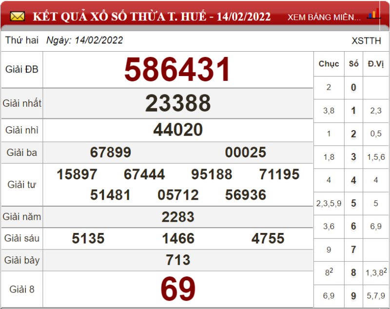 Dự đoán XSMT ngày 21/02/2022 - Soi cầu xổ số miền Trung 21-02-2022
