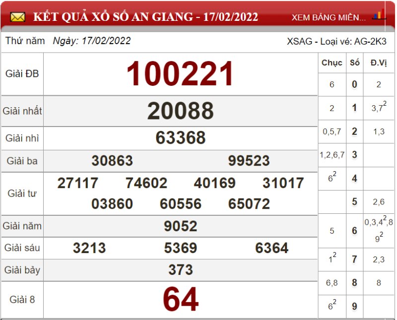 Dự đoán XSMN ngày 24/02/2022 - Soi cầu xổ số miền Nam 24-02-2022