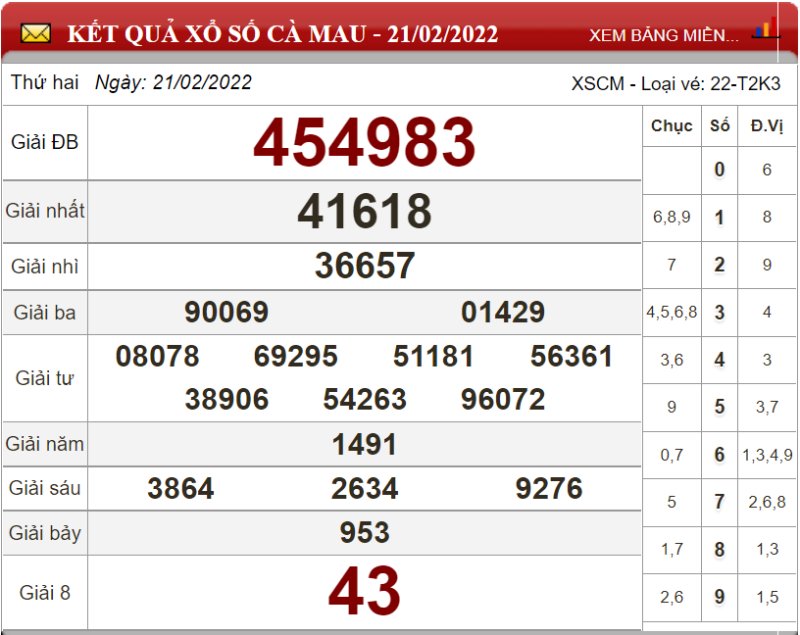 Dự đoán XSMN ngày 28/02/2022 - Soi cầu xổ số miền Nam 28-02-2022