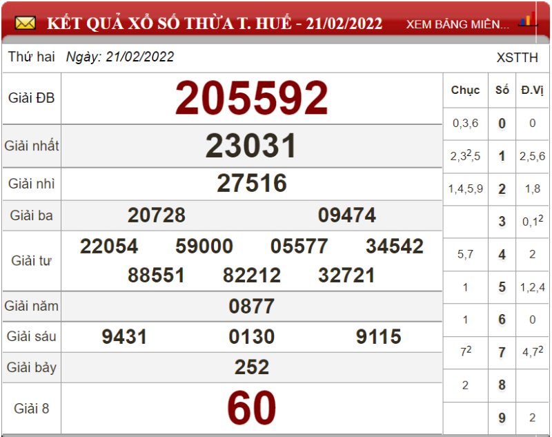 Dự đoán XSMT ngày 28/02/2022 - Soi cầu xổ số miền Trung 28-02-2022