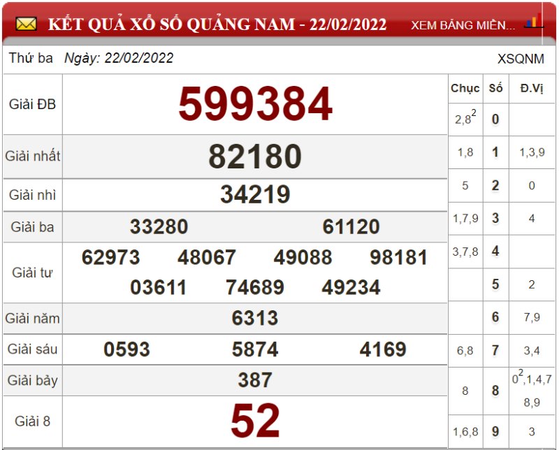 Dự đoán XSMT ngày 01/03/2022 - Soi cầu xổ số miền Trung 01-03-2022