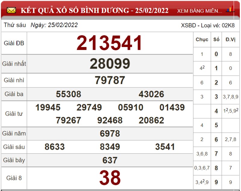 Dự đoán XSMN ngày 04/03/2022 - Soi cầu xổ số miền Nam 04-03-2022