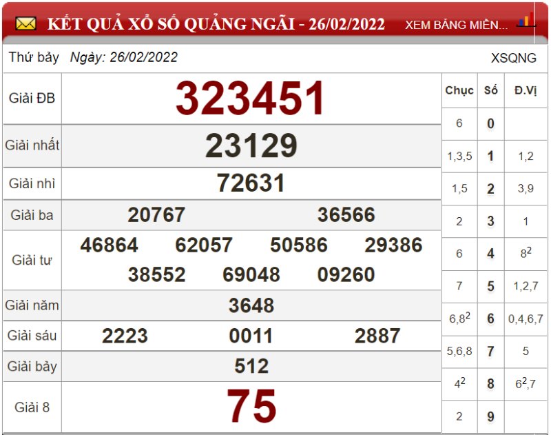 Dự đoán XSMT ngày 05/03/2022 - Soi cầu xổ số miền Trung 05-03-2022