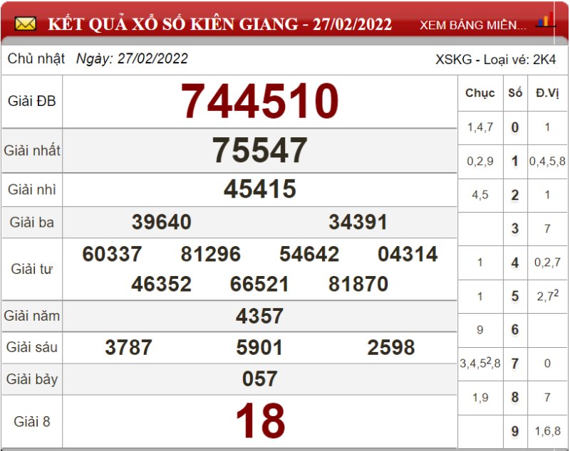 Dự đoán XSMN ngày 06/03/2022 - Soi cầu xổ số miền Nam 06-03-2022