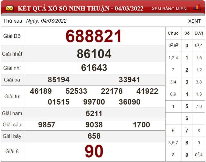 Dự đoán XSMT ngày 11/03/2022 - Soi cầu xổ số miền Trung 11-03-2022