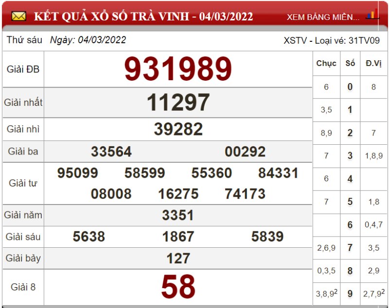Dự đoán XSMN ngày 11/03/2022 - Soi cầu xổ số miền Nam 11-03-2022
