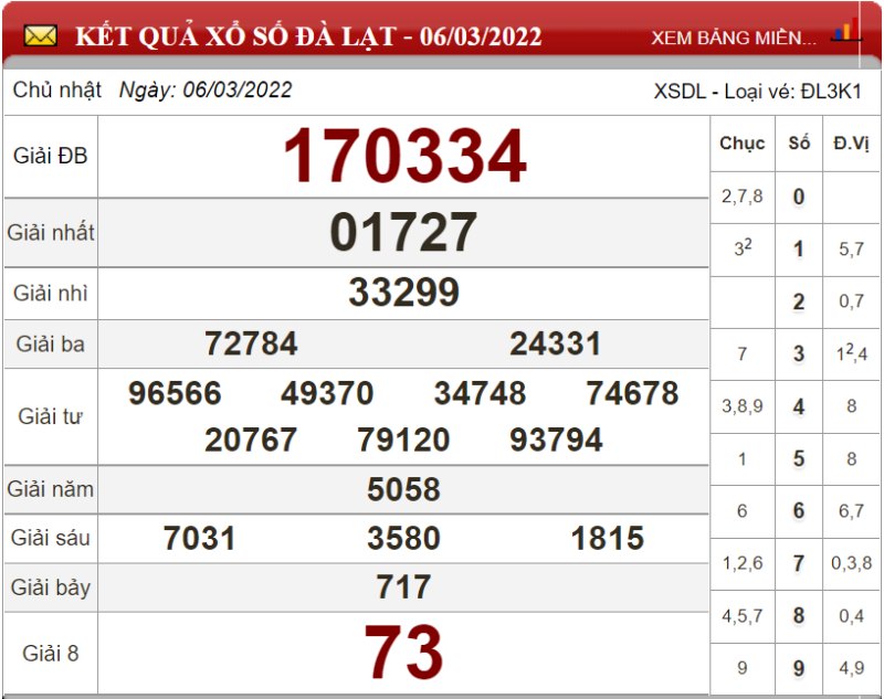 Dự đoán XSMN ngày 13/03/2022 - Soi cầu xổ số miền Nam 13-03-2022