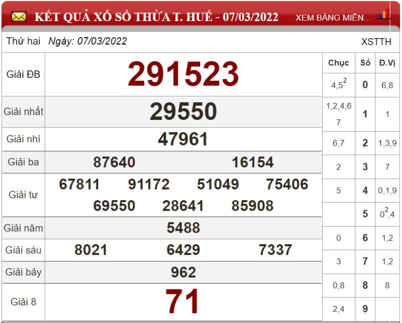 Dự đoán XSMT ngày 14/03/2022 - Soi cầu xổ số miền Trung 14-03-2022