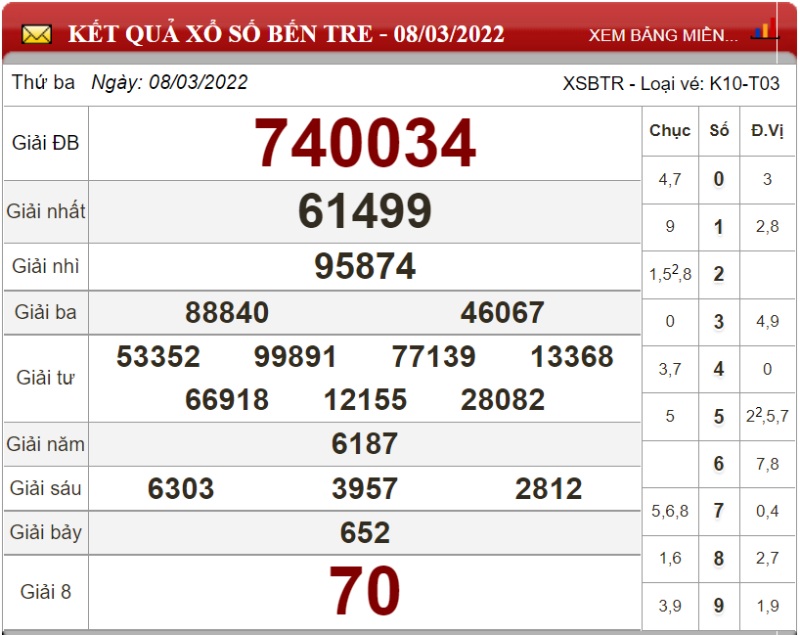 Dự đoán XSMN ngày 15/03/2022 - Soi cầu xổ số miền Nam 15-03-2022
