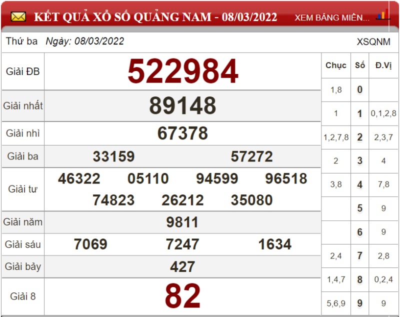Dự đoán XSMT ngày 15/03/2022 - Soi cầu xổ số miền Trung 15-03-2022