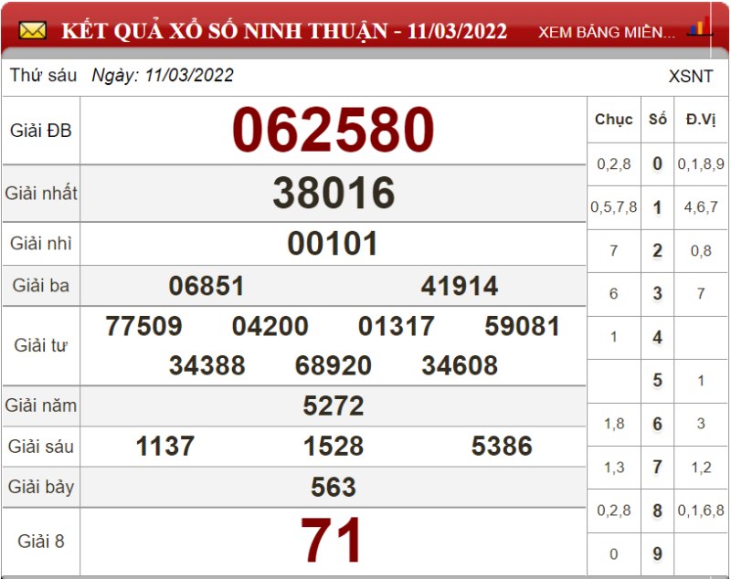 Dự đoán XSMT ngày 18/03/2022 - Soi cầu xổ số miền Trung 18-03-2022