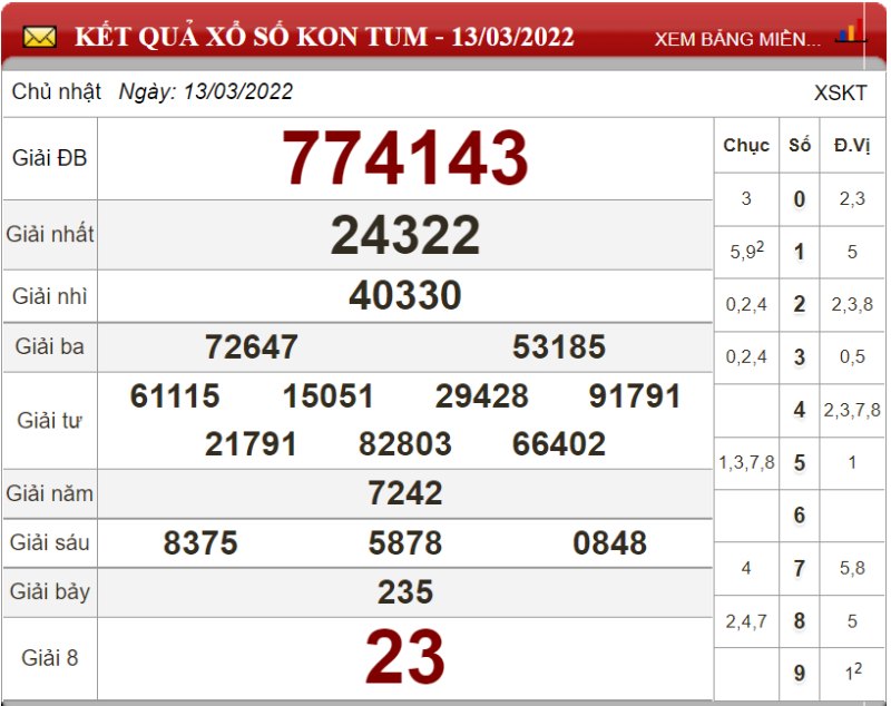 Dự đoán XSMT ngày 20/03/2022 - Soi cầu xổ số miền Trung 20-03-2022