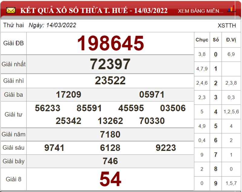 Dự đoán XSMT ngày 21/03/2022 - Soi cầu xổ số miền Trung 21-03-2022
