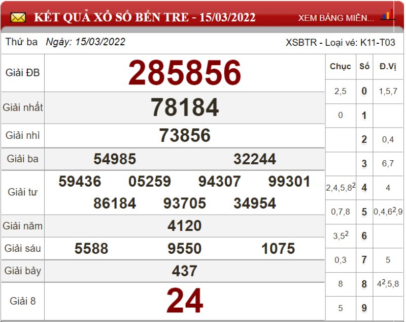 Dự đoán XSMN ngày 22/03/2022 - Soi cầu xổ số miền Nam 22-03-2022