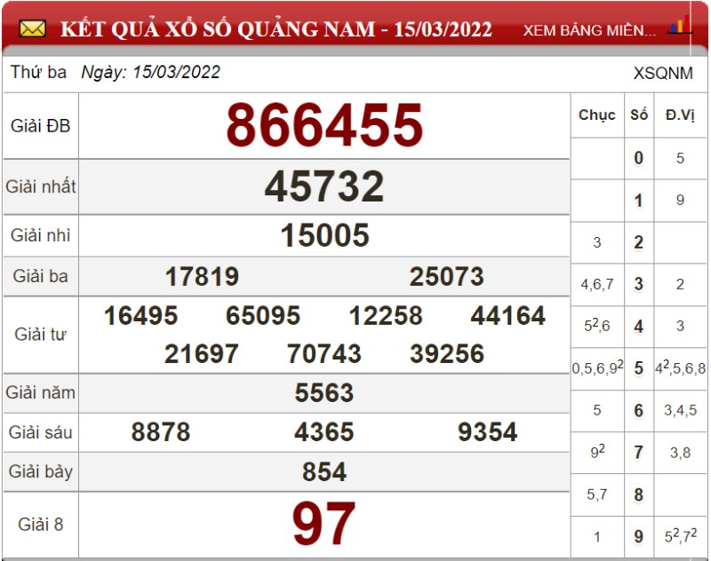 Dự đoán XSMT ngày 22/03/2022 - Soi cầu xổ số miền Trung 22-03-2022