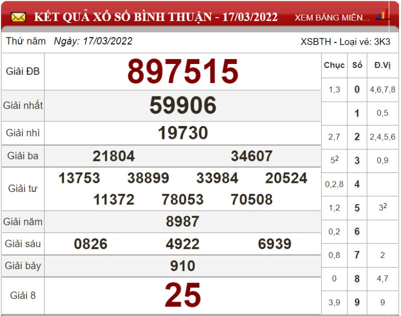 Dự đoán XSMN ngày 24/03/2022 - Soi cầu xổ số miền Nam 24-03-2022