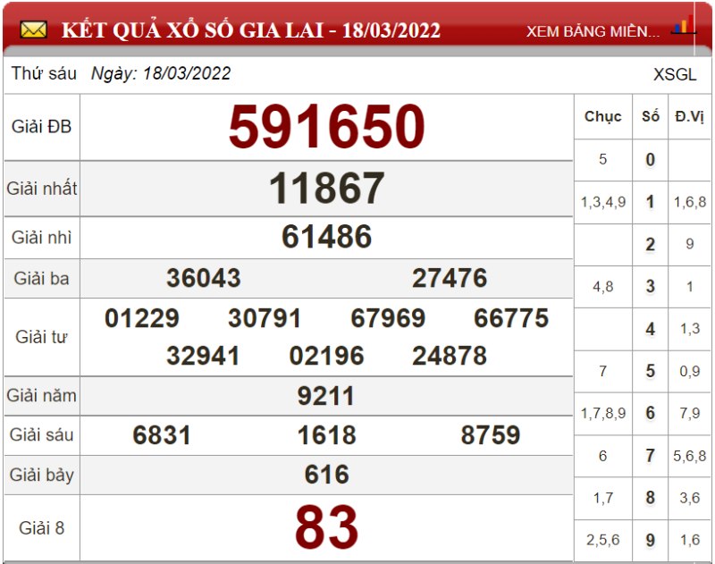 Dự đoán XSMT ngày 25/03/2022 - Soi cầu xổ số miền Trung 25-03-2022