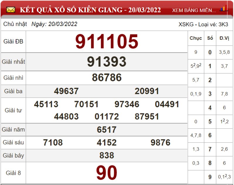 Dự đoán XSMN ngày 27/03/2022 - Soi cầu xổ số miền Nam 27-03-2022