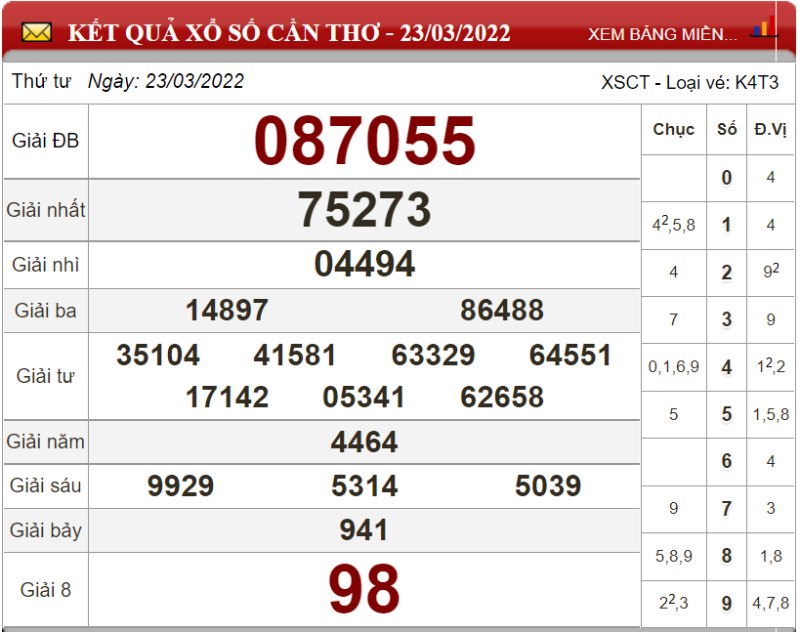 Dự đoán XSMN ngày 30/03/2022 - Soi cầu xổ số miền Nam 30-03-2022