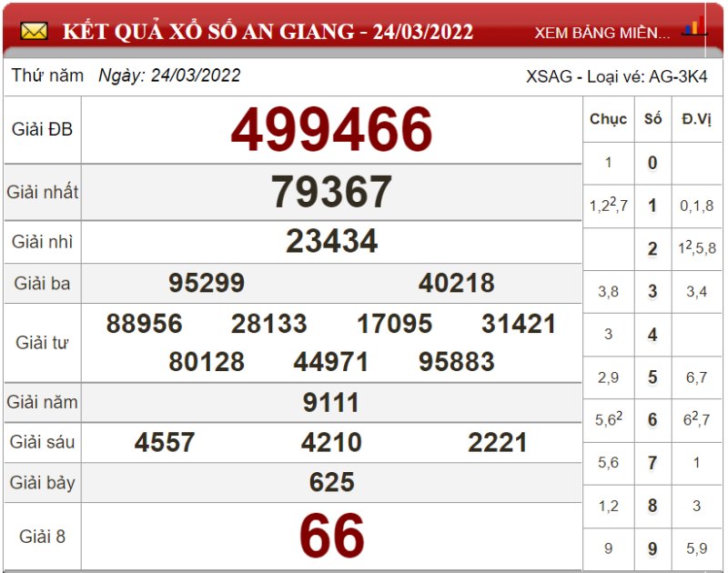 Dự đoán XSMN ngày 31/03/2022 - Soi cầu xổ số miền Nam 31-03-2022