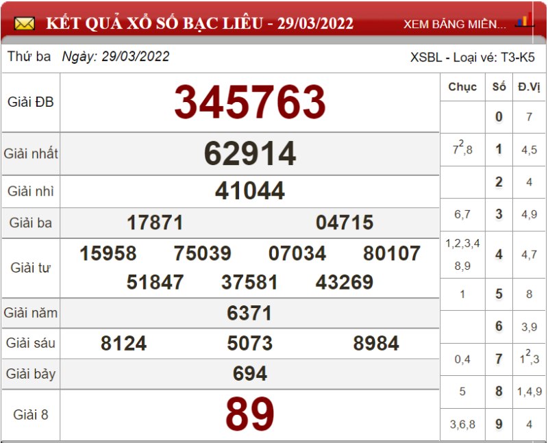 Dự đoán XSMN ngày 05/04/2022 - Soi cầu xổ số miền Nam 05-04-2022