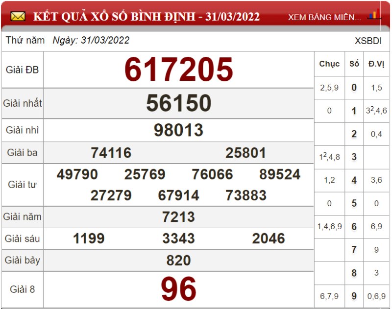 Dự đoán XSMT ngày 07/04/2022 - Soi cầu xổ số miền Trung 07-04-2022