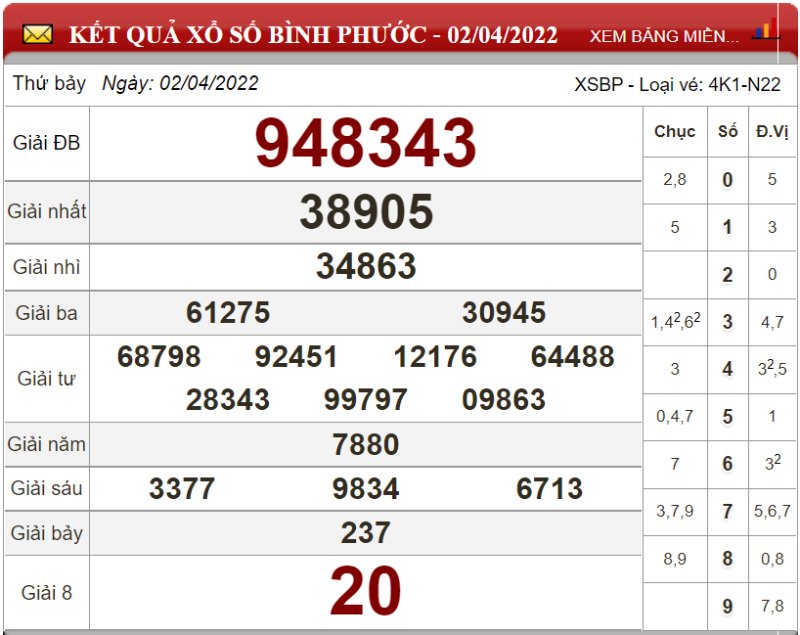 Dự đoán XSMN ngày 09/04/2022 - Soi cầu xổ số miền Nam 09-04-2022