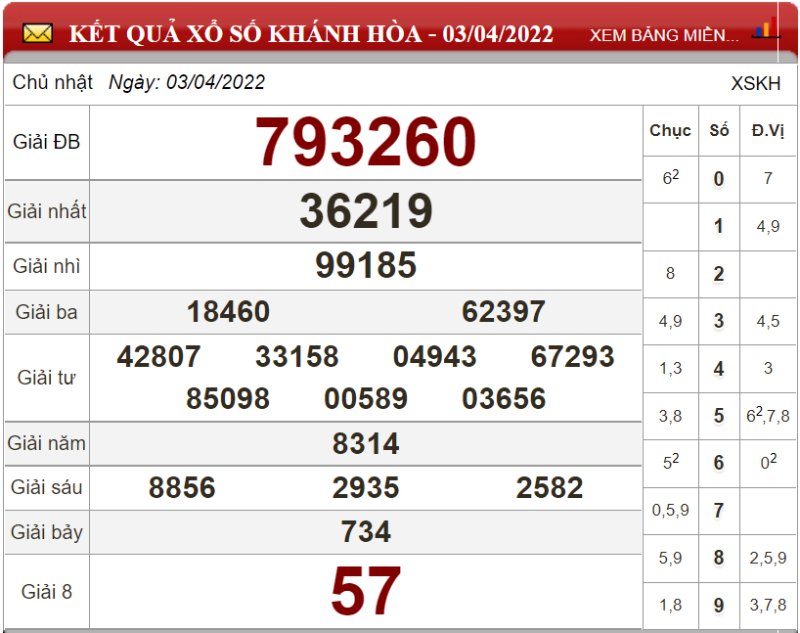 Dự đoán XSMT ngày 10/04/2022 - Soi cầu xổ số miền Trung 10-04-2022
