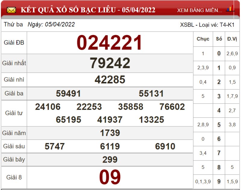 Dự đoán XSMN ngày 12/04/2022 - Soi cầu xổ số miền Nam 12-04-2022