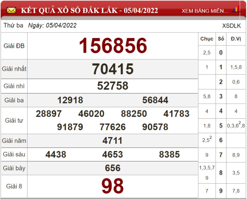 Dự đoán XSMT ngày 12/04/2022 - Soi cầu xổ số miền Trung 12-04-2022