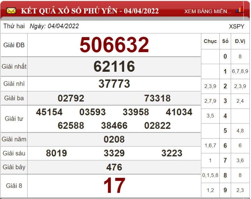 Dự đoán XSMT ngày 11/04/2022 - Soi cầu xổ số miền Trung 11-04-2022