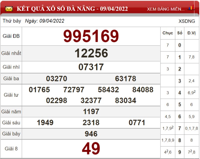 Dự đoán XSMT ngày 16/04/2022 - Soi cầu xổ số miền Trung 16-04-2022