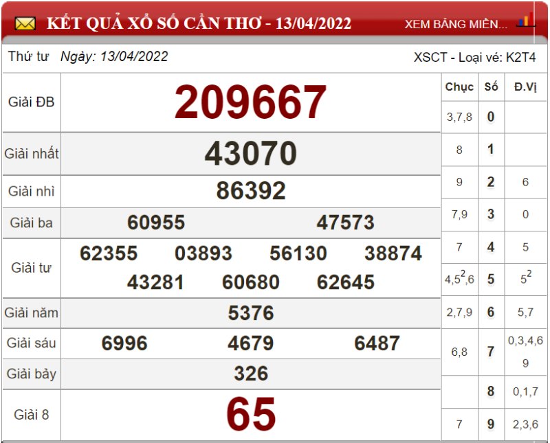 Dự đoán XSMN ngày 20/04/2022 - Soi cầu xổ số miền Nam 20-04-2022