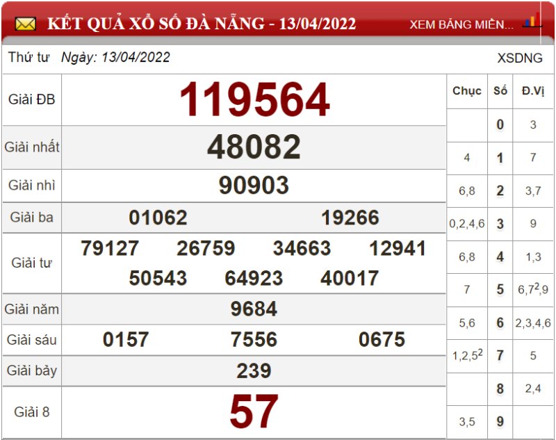 Dự đoán XSMT ngày 20/04/2022 - Soi cầu xổ số miền Trung 20-04-2022