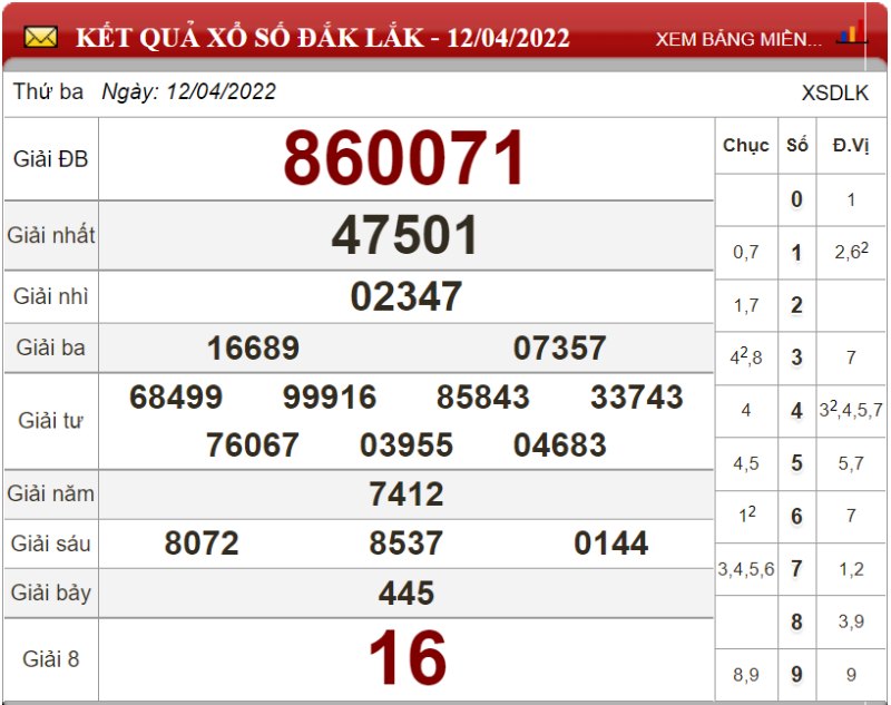 Dự đoán XSMT ngày 19/04/2022 - Soi cầu xổ số miền Trung 19-04-2022