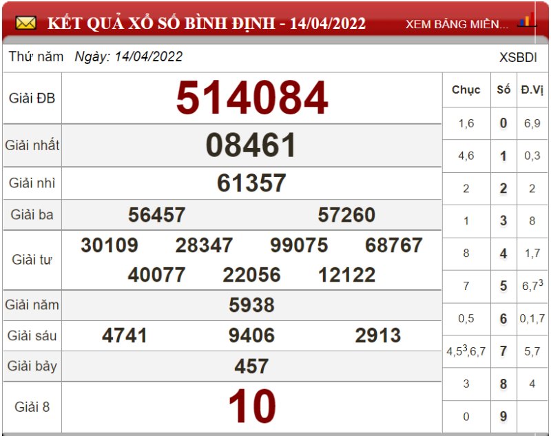 Dự đoán XSMT ngày 21/04/2022 - Soi cầu xổ số miền Trung 21-04-2022